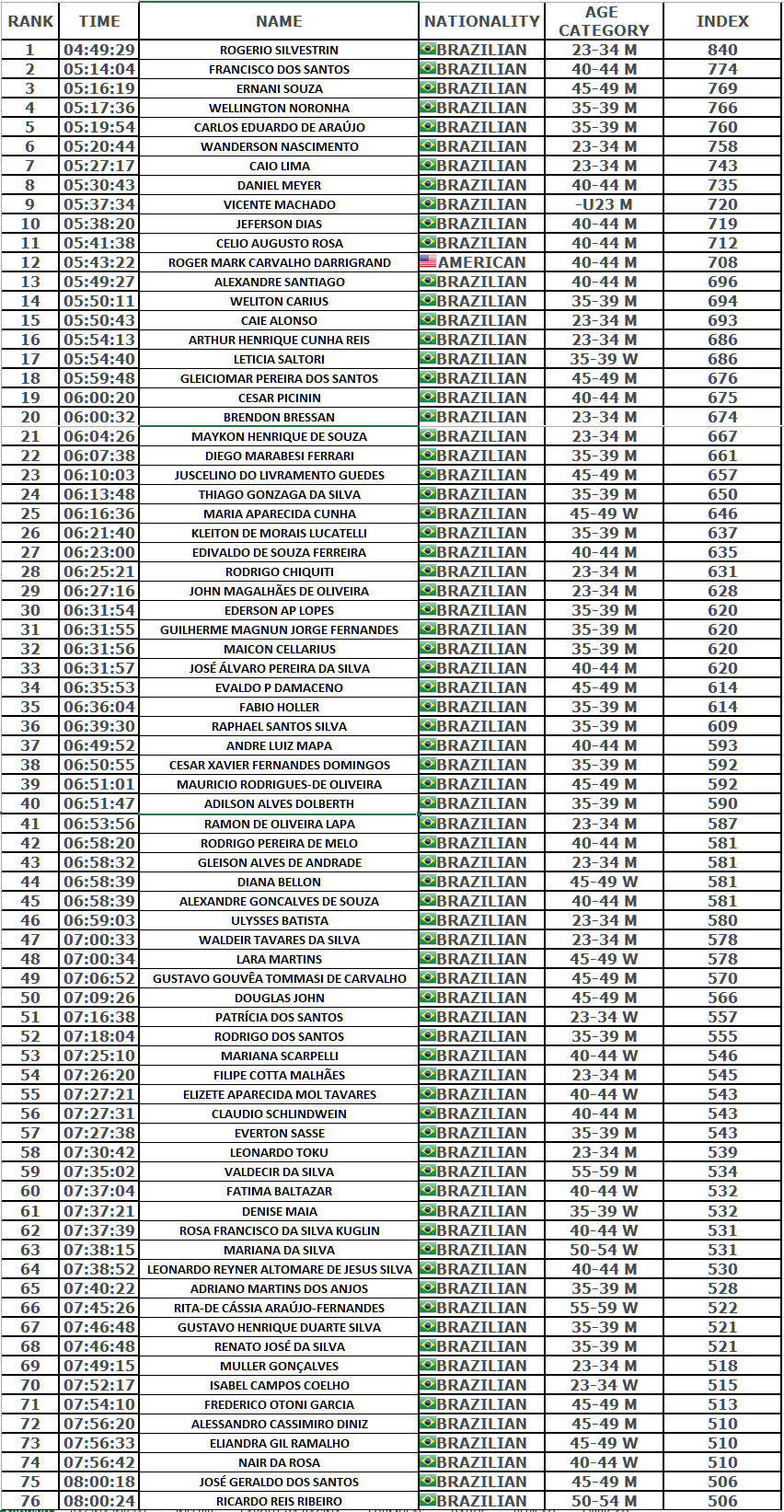 Result Marathon ITRA Result Marathon ITRA
